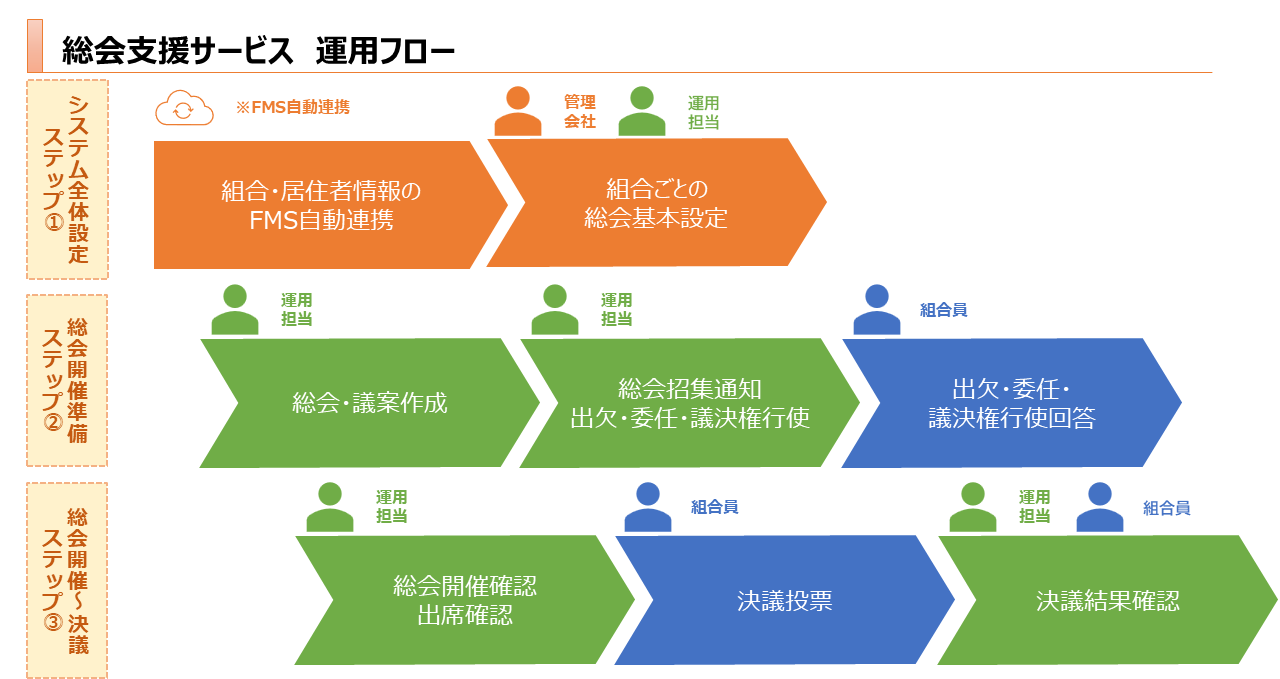 マンション管理　総会支援サービス